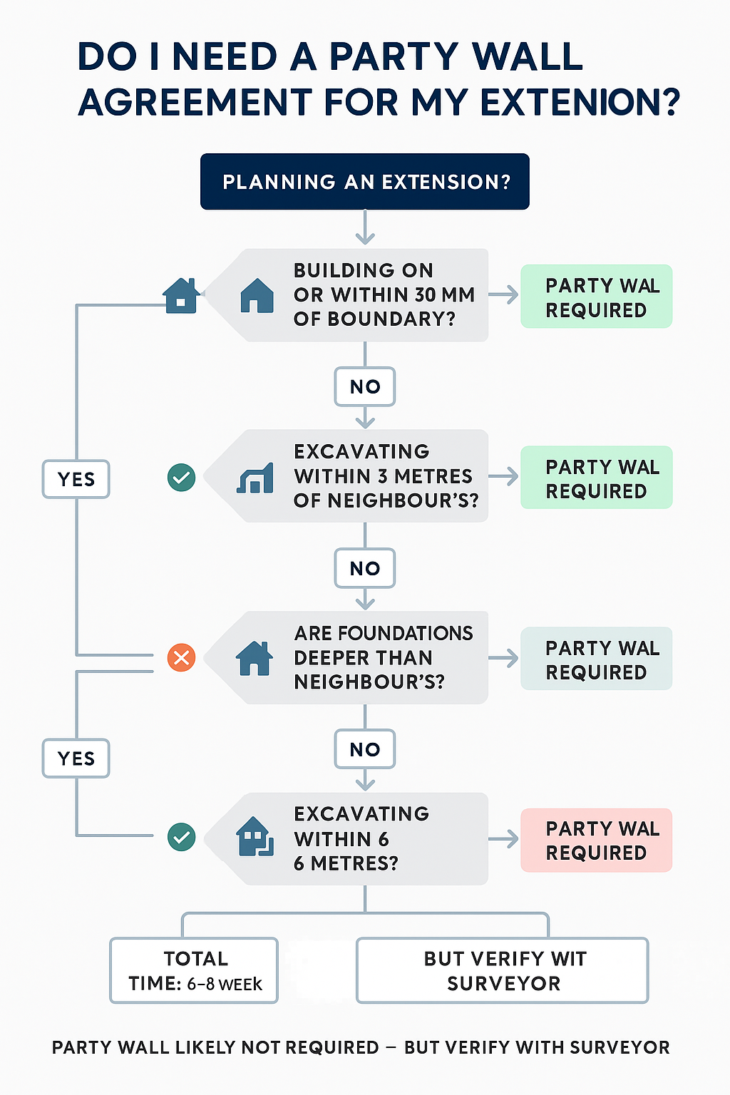 Flowchart decision tree showing step-by-step process to determine if you need party wall agreement for extension, including questions about boundary distance, foundation depth, and existing party walls
