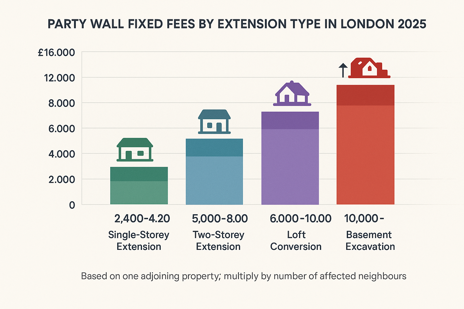 Party Wall Fixed Fees by Extension Type in London 2025