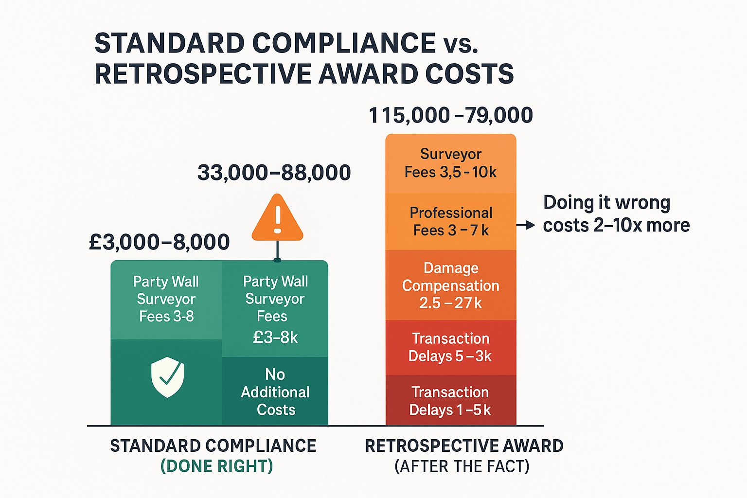 Standard Compliance vs. Retrospective Award Costs