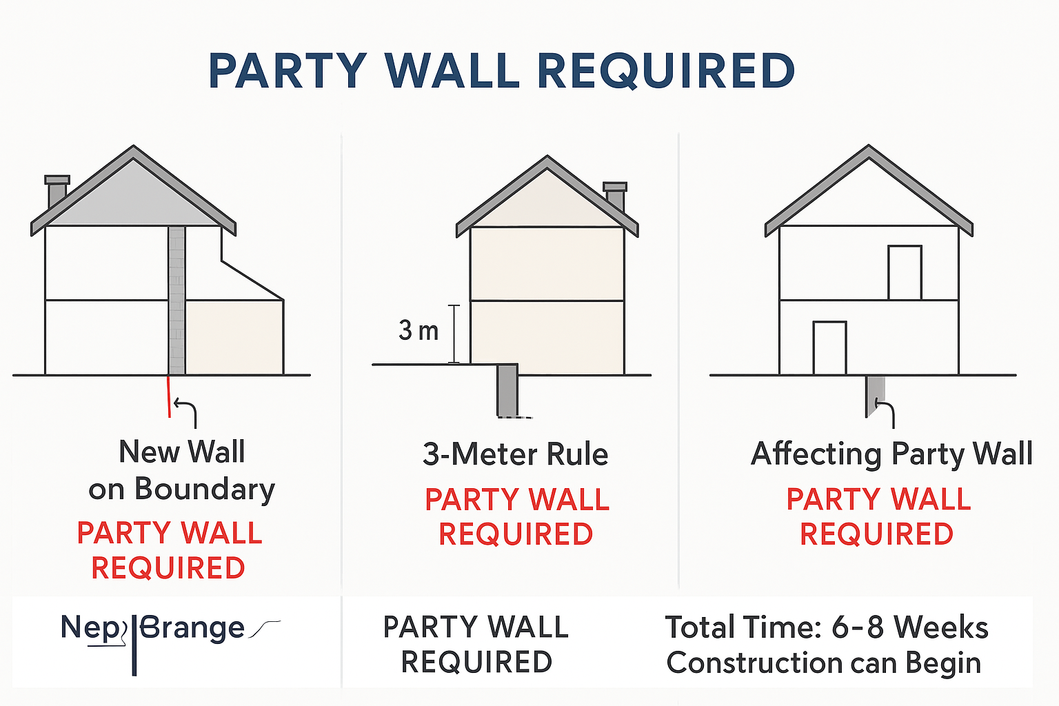 Diagram showing three scenarios when party wall agreement is required for house extensions: new wall on boundary line, excavation within 3 meters of neighbor, and extension affecting existing party wall structure